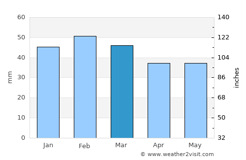 Charef average rain in March