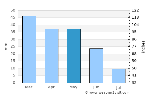 Charef average rain in May