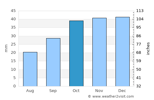 Charef average rain in October