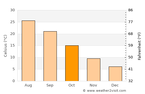 Charef average temperature in October