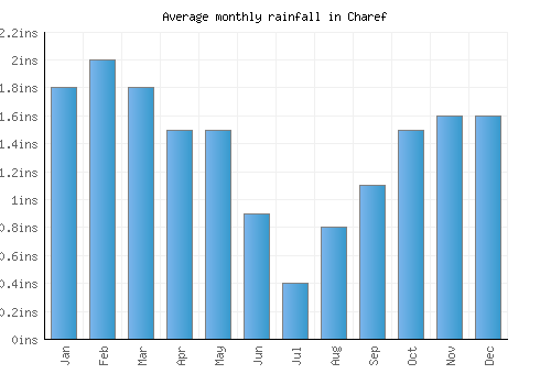 Charef monthly rainfall chart (inches)