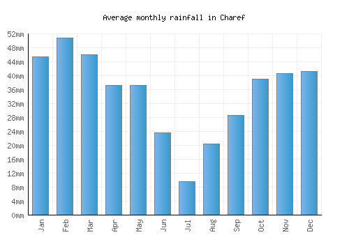 Charef monthly rainfall chart (mm)