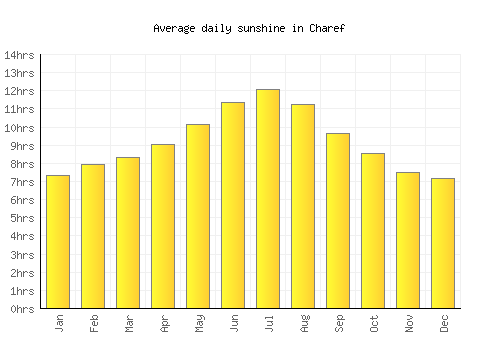 Charef average daily sunshine chart