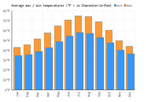 Charenton-le-Pont average minimum / maximum temperatures (Fahrenheit)