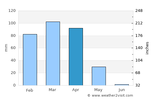 Charikar average rain in April
