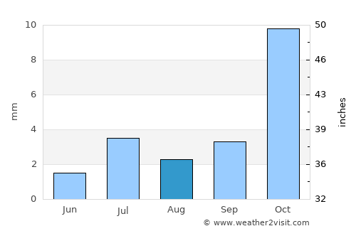 Charikar average rain in August