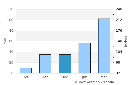 Charikar average rain in December