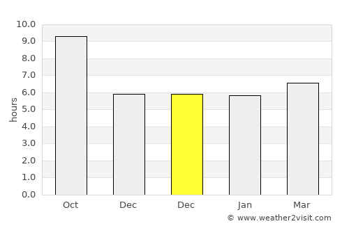 Charikar average rain in December