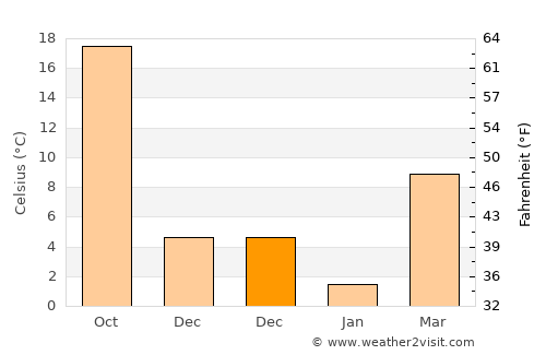 Charikar average temperature in December