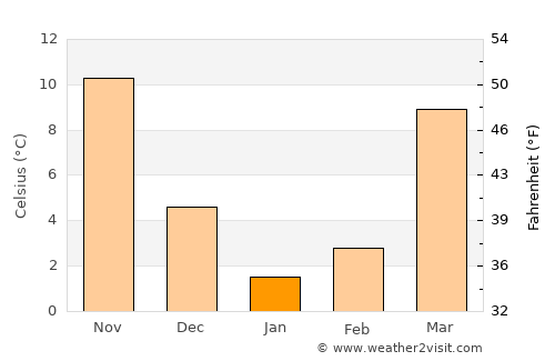 Charikar average temperature in January