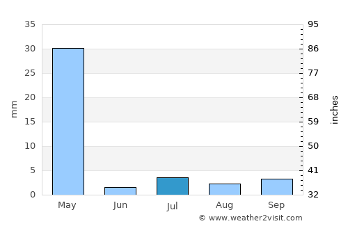 Charikar average rain in July
