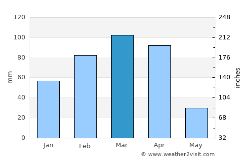 Charikar average rain in March