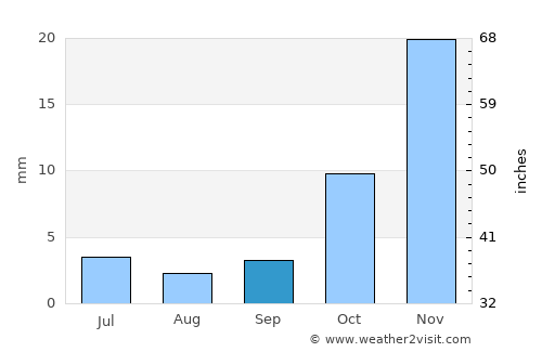 Charikar average rain in September