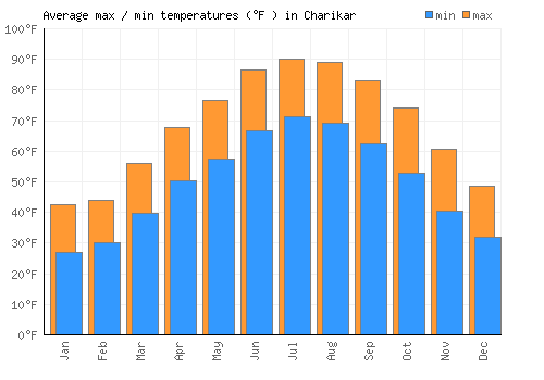 Charikar average minimum / maximum temperatures (Fahrenheit)
