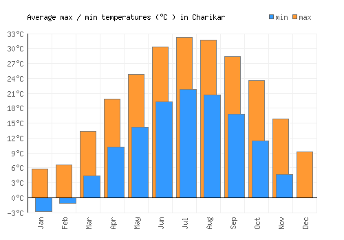 Charikar average minimum / maximum temperatures (Celsius)