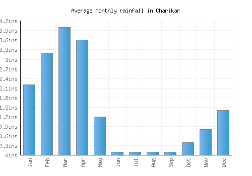 Charikar monthly rainfall chart (inches)