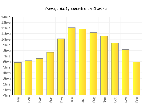 Charikar average daily sunshine chart