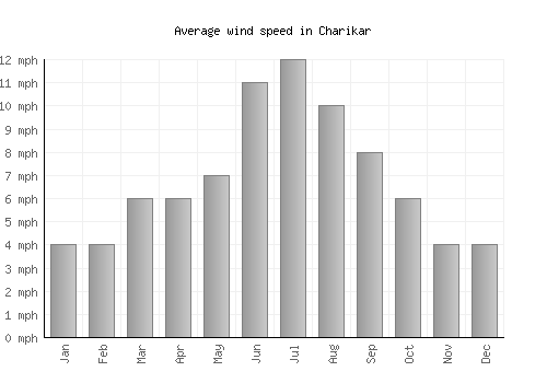 Charikar average winspeed by month (mph)