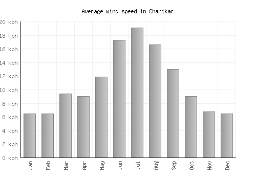 Charikar average winspeed by month (km/h)