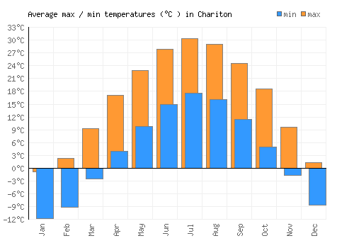 Chariton average minimum / maximum temperatures (Celsius)