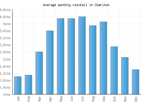 Chariton monthly rainfall chart (inches)