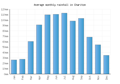 Chariton monthly rainfall chart (mm)
