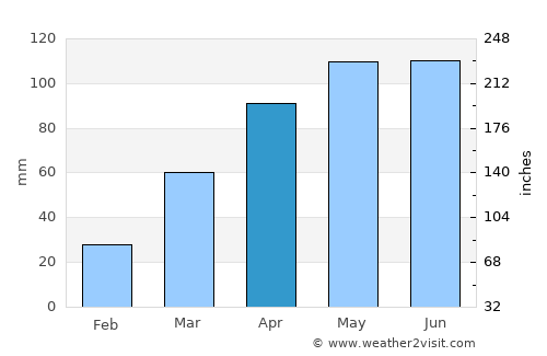Chariton average rain in April