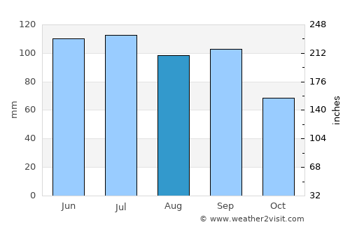Chariton average rain in August