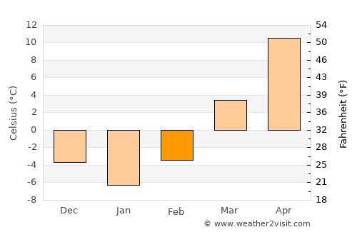 Chariton average temperature in February