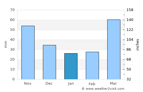 Chariton average rain in January