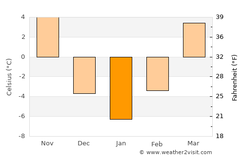 Chariton average temperature in January