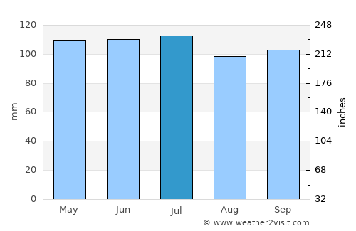Chariton average rain in July