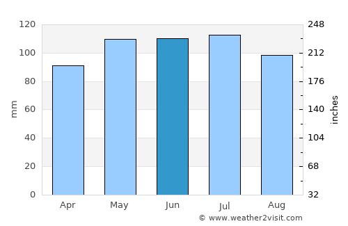 Chariton average rain in June