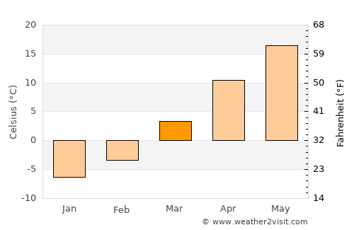 Chariton average temperature in March