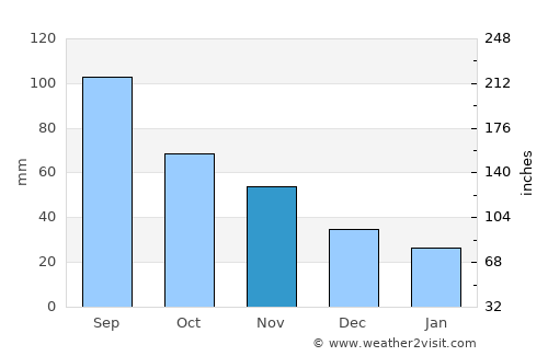 Chariton average rain in November