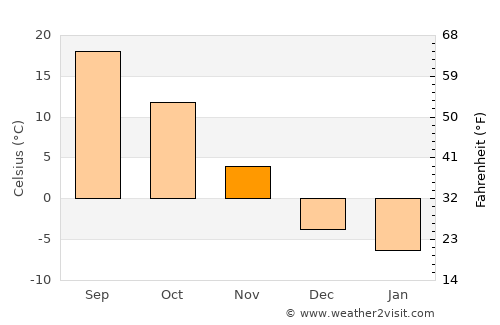 Chariton average temperature in November