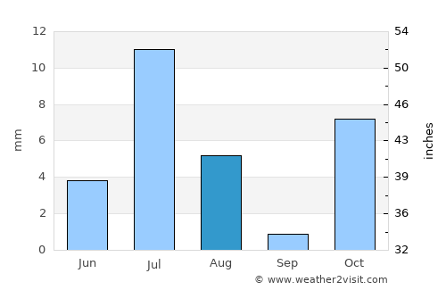Charkh average rain in August