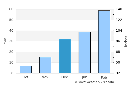 Charkh average rain in December