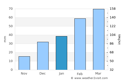 Charkh average rain in January