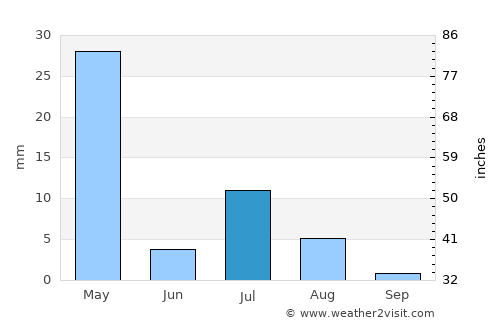 Charkh average rain in July