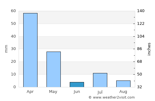 Charkh average rain in June