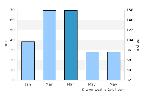 Charkh average rain in March
