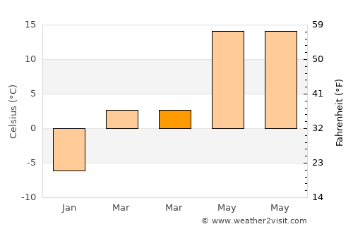 Charkh average temperature in March