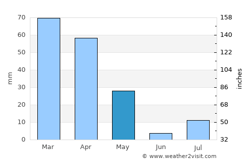 Charkh average rain in May