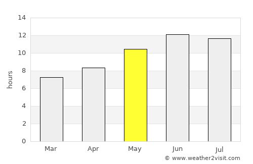 Charkh average rain in May
