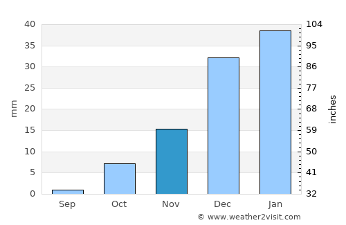 Charkh average rain in November