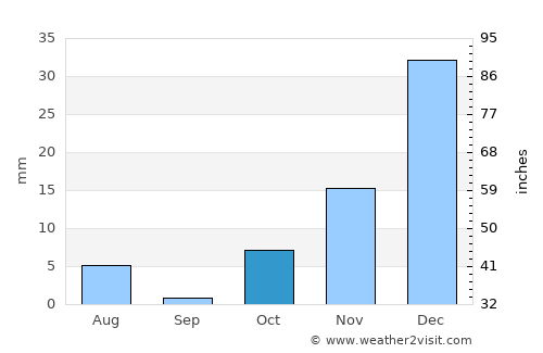 Charkh average rain in October