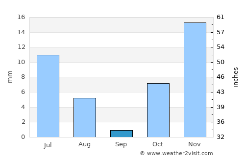 Charkh average rain in September