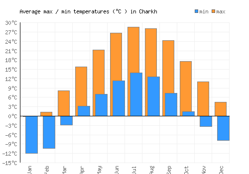 Charkh average minimum / maximum temperatures (Celsius)