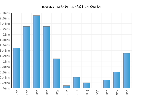 Charkh monthly rainfall chart (inches)